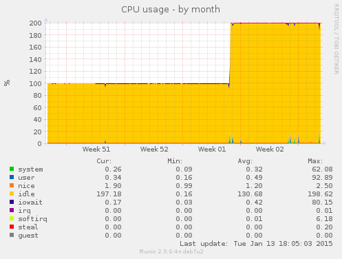 CPU usage