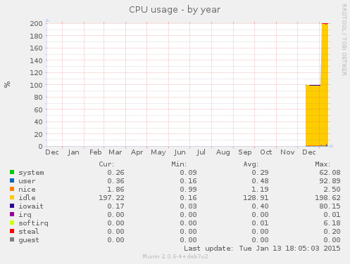 CPU usage