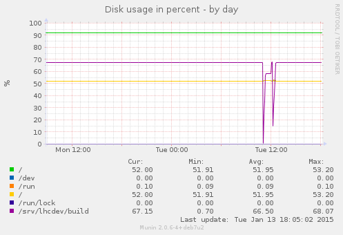 Disk usage in percent