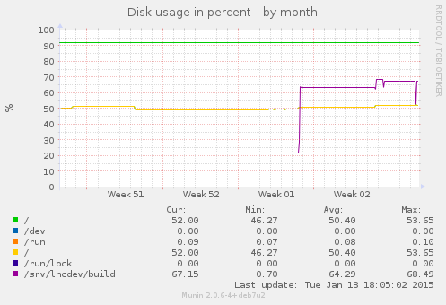 Disk usage in percent