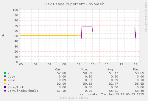 Disk usage in percent
