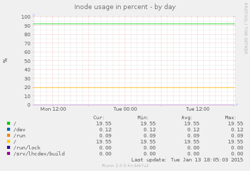 Inode usage in percent