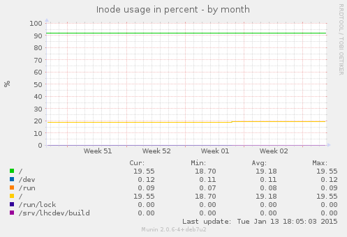 Inode usage in percent
