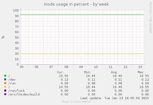 Inode usage in percent