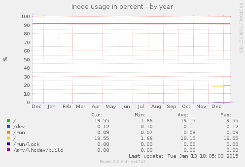 Inode usage in percent