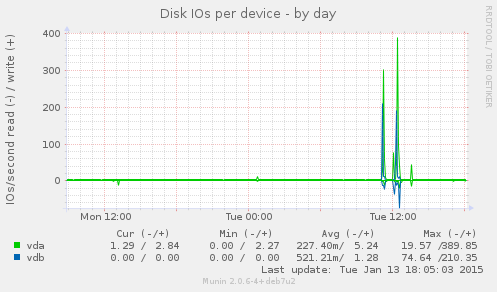 Disk IOs per device
