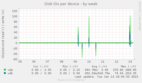 Disk IOs per device