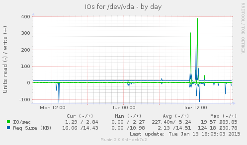 IOs for /dev/vda
