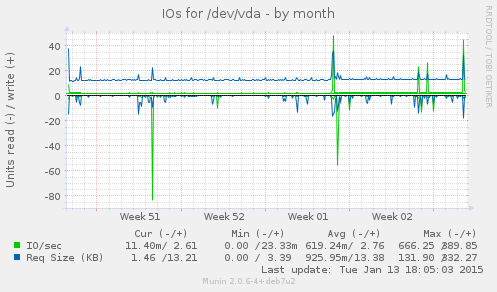 IOs for /dev/vda