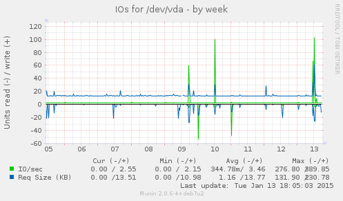 IOs for /dev/vda