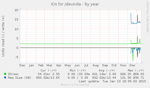 IOs for /dev/vda