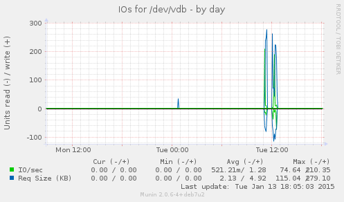 IOs for /dev/vdb