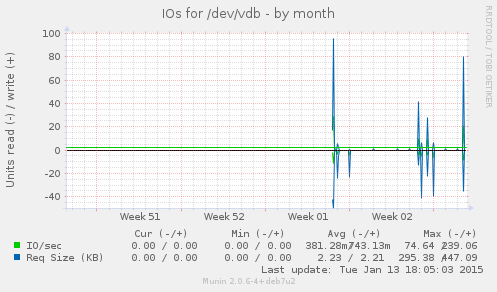 IOs for /dev/vdb