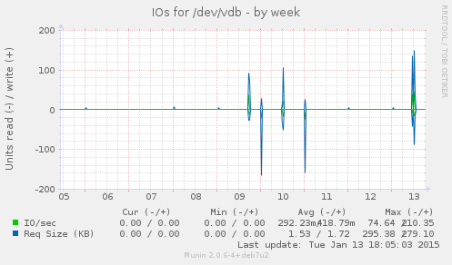 IOs for /dev/vdb
