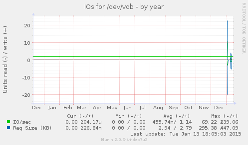IOs for /dev/vdb