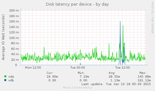 Disk latency per device