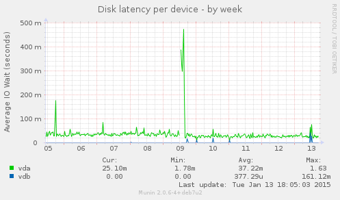 Disk latency per device