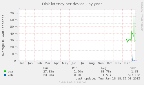 Disk latency per device