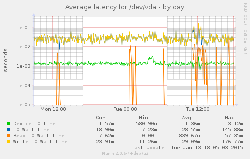 Average latency for /dev/vda