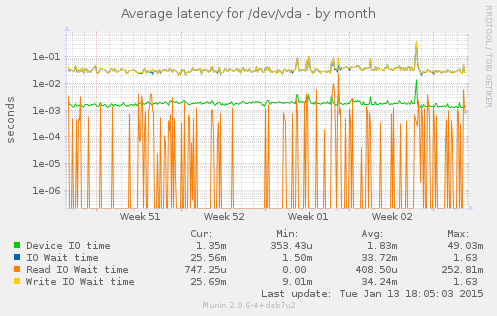 Average latency for /dev/vda