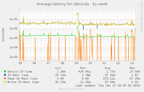 Average latency for /dev/vda