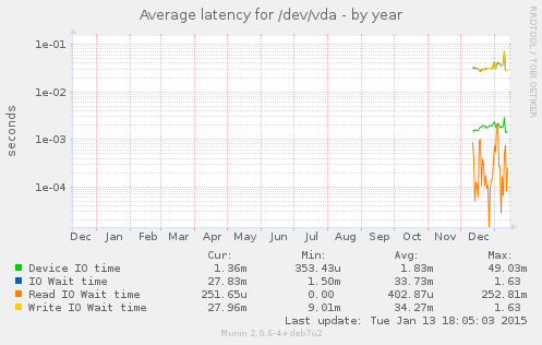 Average latency for /dev/vda