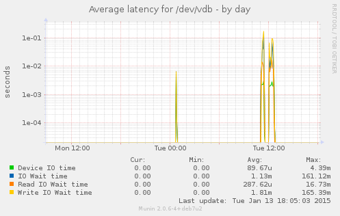 Average latency for /dev/vdb