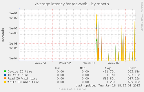 Average latency for /dev/vdb