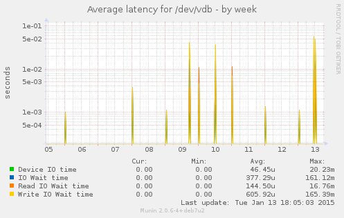 Average latency for /dev/vdb