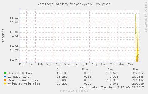Average latency for /dev/vdb