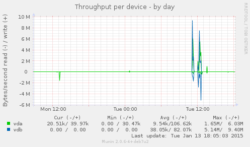 Throughput per device