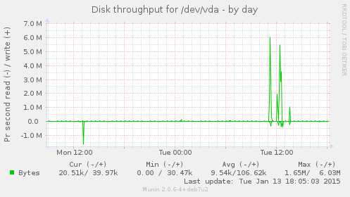 Disk throughput for /dev/vda