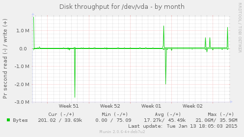 Disk throughput for /dev/vda