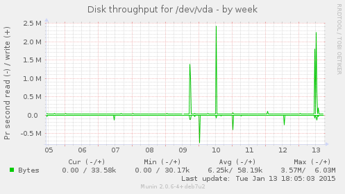 Disk throughput for /dev/vda