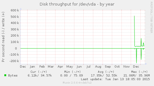 Disk throughput for /dev/vda