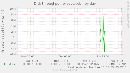 Disk throughput for /dev/vdb
