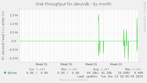 Disk throughput for /dev/vdb