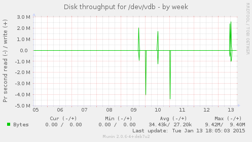 Disk throughput for /dev/vdb