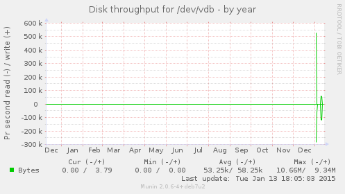Disk throughput for /dev/vdb