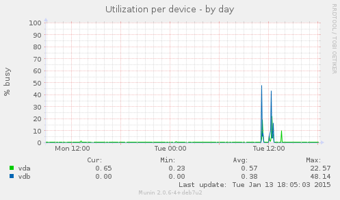 Utilization per device