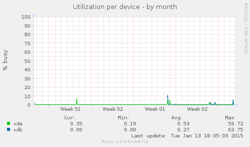 Utilization per device
