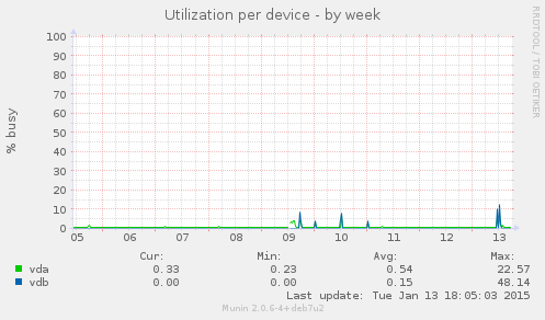 Utilization per device