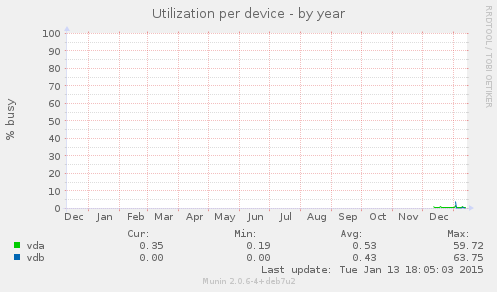 Utilization per device