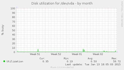 Disk utilization for /dev/vda