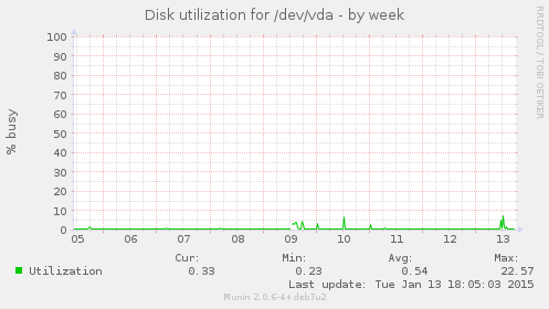 Disk utilization for /dev/vda