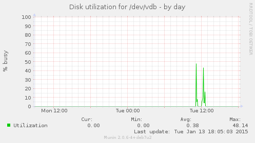 Disk utilization for /dev/vdb