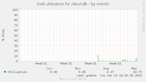 Disk utilization for /dev/vdb