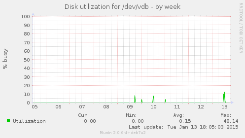 Disk utilization for /dev/vdb