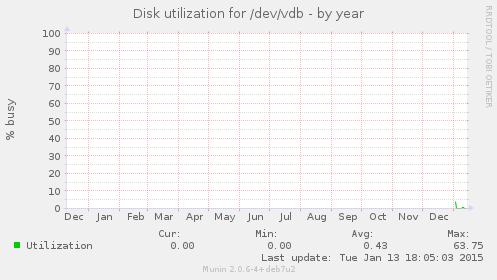 Disk utilization for /dev/vdb