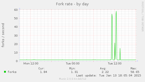 Fork rate